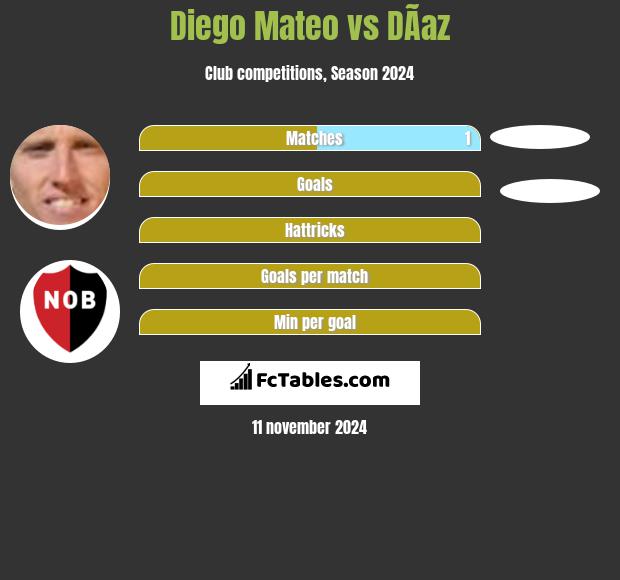 Diego Mateo vs DÃ­az h2h player stats