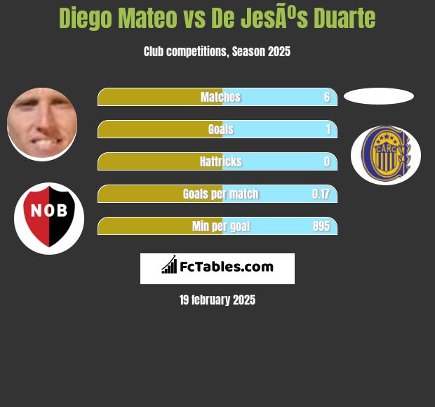 Diego Mateo vs De JesÃºs Duarte h2h player stats