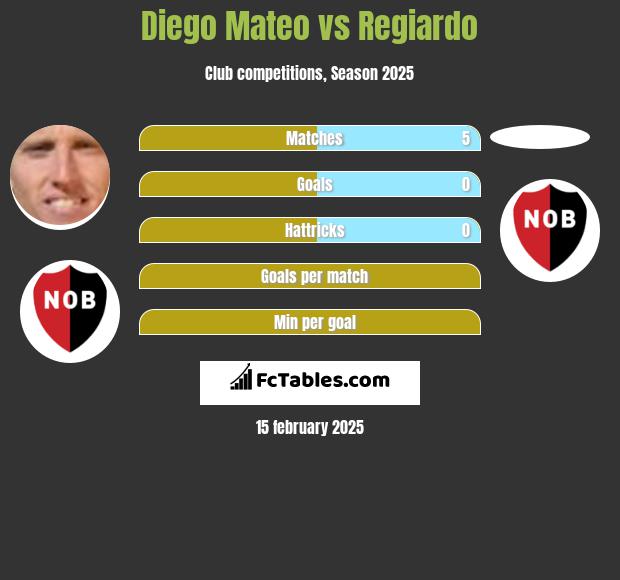 Diego Mateo vs Regiardo h2h player stats