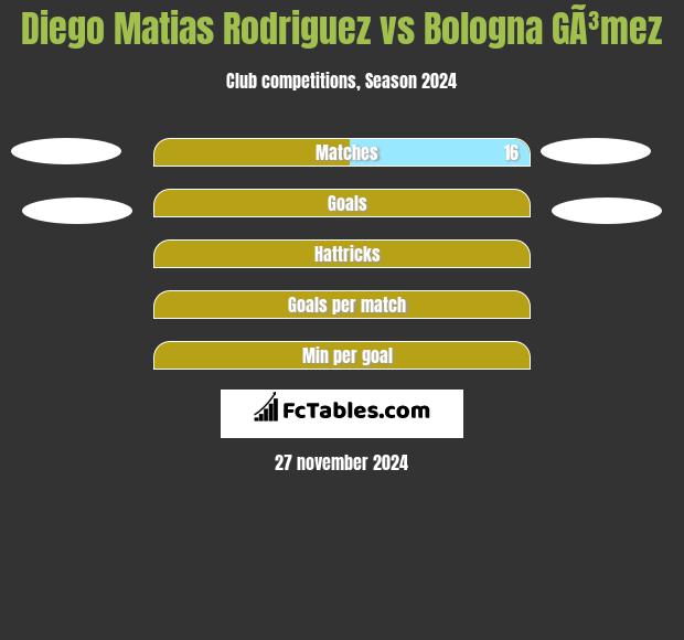 Diego Matias Rodriguez vs Bologna GÃ³mez h2h player stats