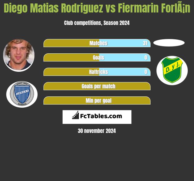 Diego Matias Rodriguez vs Fiermarin ForlÃ¡n h2h player stats