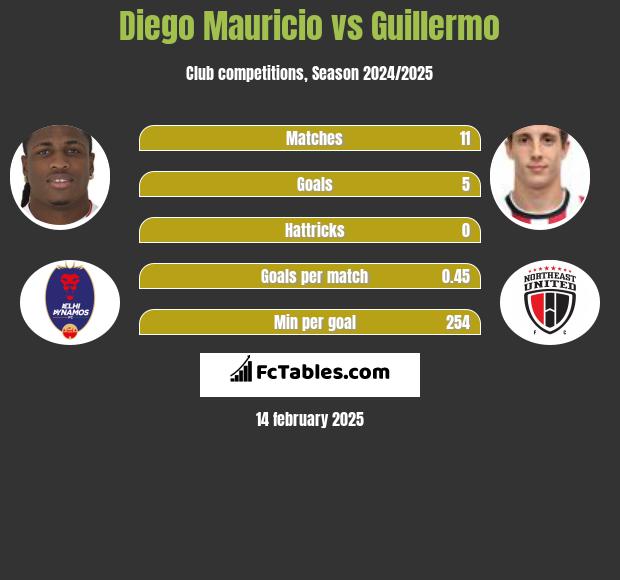 Diego Mauricio vs Guillermo h2h player stats