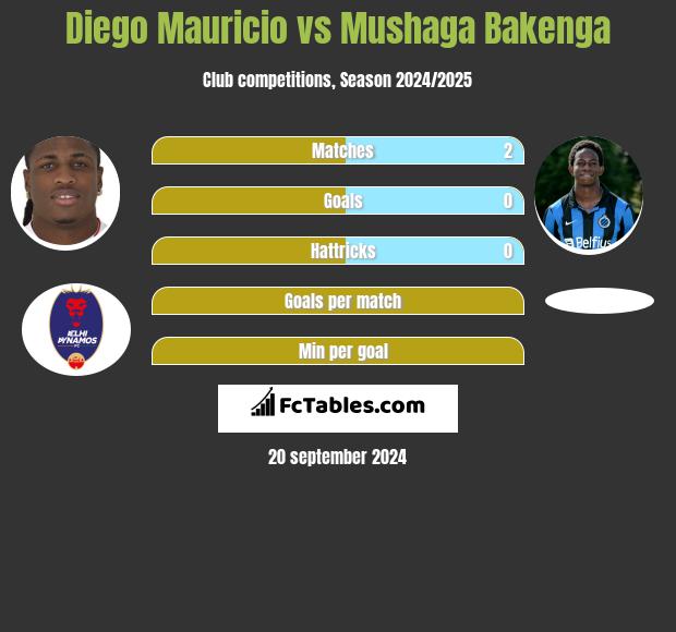 Diego Mauricio vs Mushaga Bakenga h2h player stats