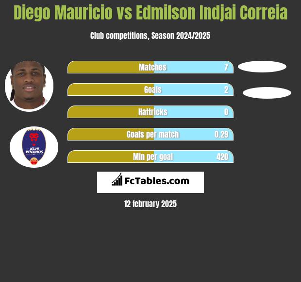 Diego Mauricio vs Edmilson Indjai Correia h2h player stats