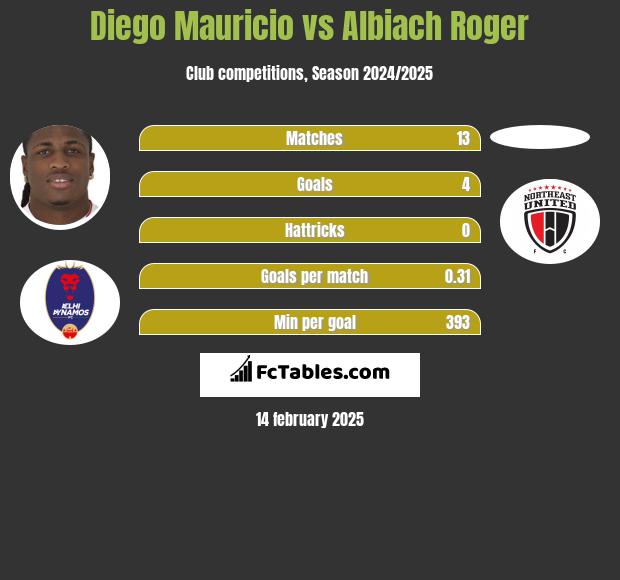 Diego Mauricio vs Albiach Roger h2h player stats