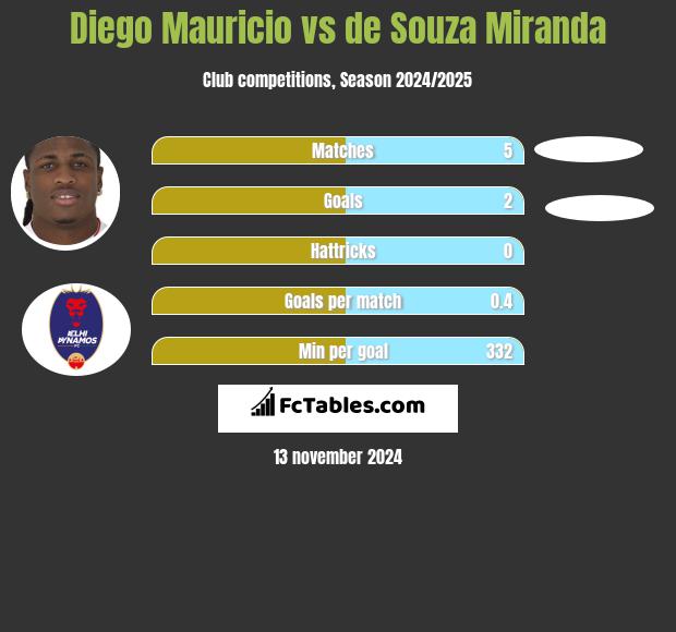 Diego Mauricio vs de Souza Miranda h2h player stats