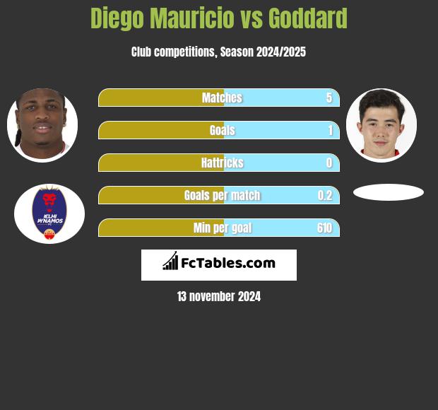 Diego Mauricio vs Goddard h2h player stats