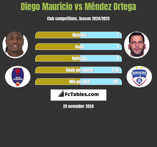 Diego Mauricio vs Méndez Ortega h2h player stats