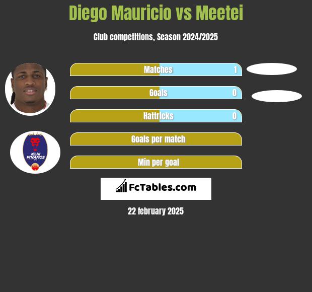 Diego Mauricio vs Meetei h2h player stats