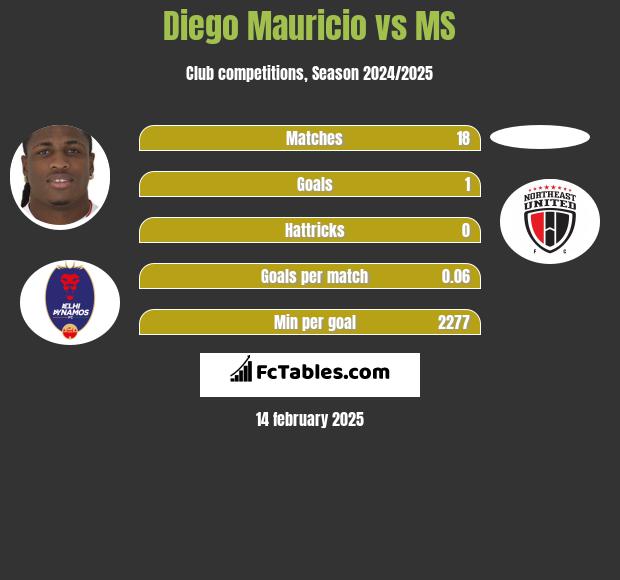 Diego Mauricio vs MS h2h player stats