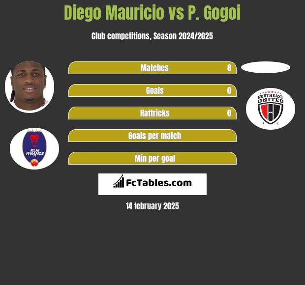 Diego Mauricio vs P. Gogoi h2h player stats