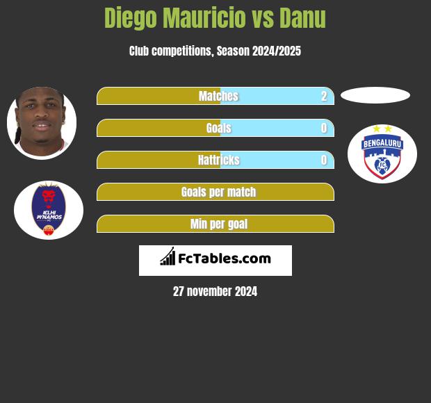 Diego Mauricio vs Danu h2h player stats