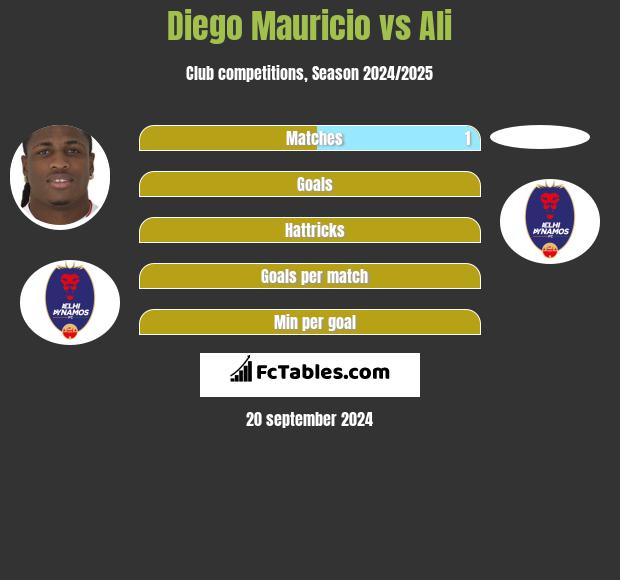 Diego Mauricio vs Ali h2h player stats