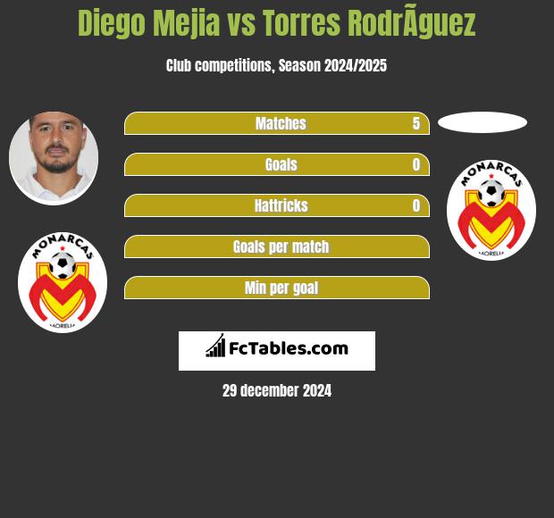 Diego Mejia vs Torres RodrÃ­guez h2h player stats