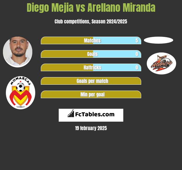 Diego Mejia vs Arellano Miranda h2h player stats