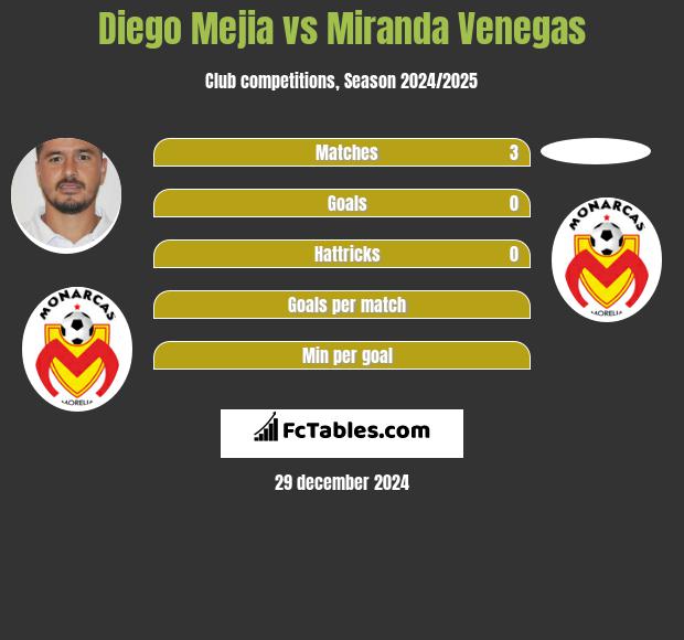 Diego Mejia vs Miranda Venegas h2h player stats