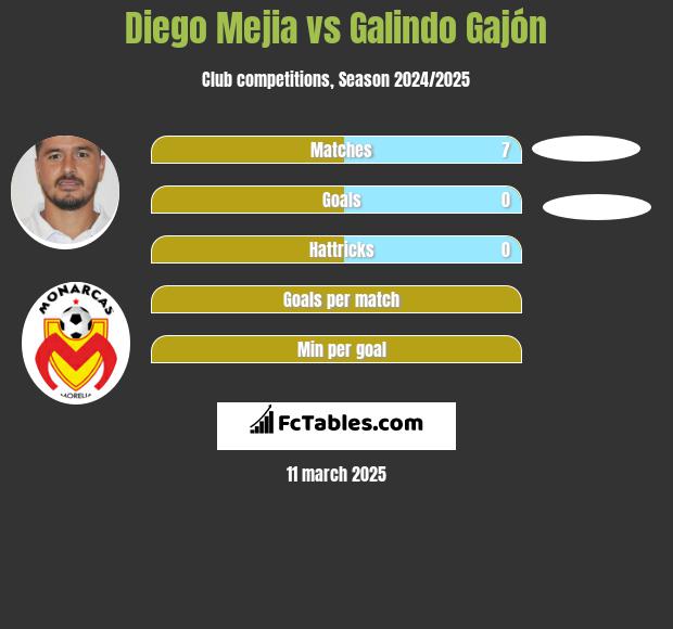 Diego Mejia vs Galindo Gajón h2h player stats