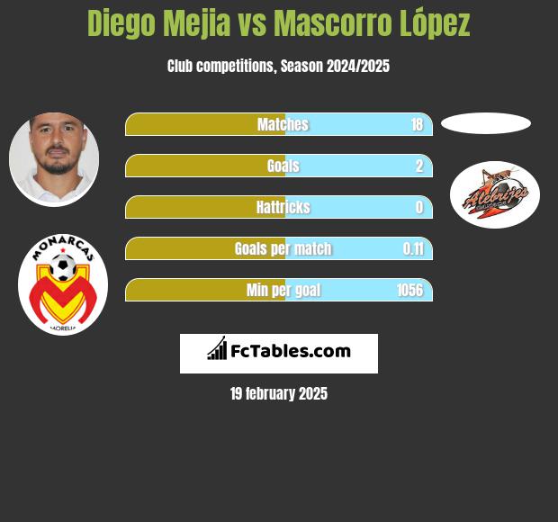 Diego Mejia vs Mascorro López h2h player stats