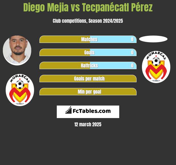 Diego Mejia vs Tecpanécatl Pérez h2h player stats