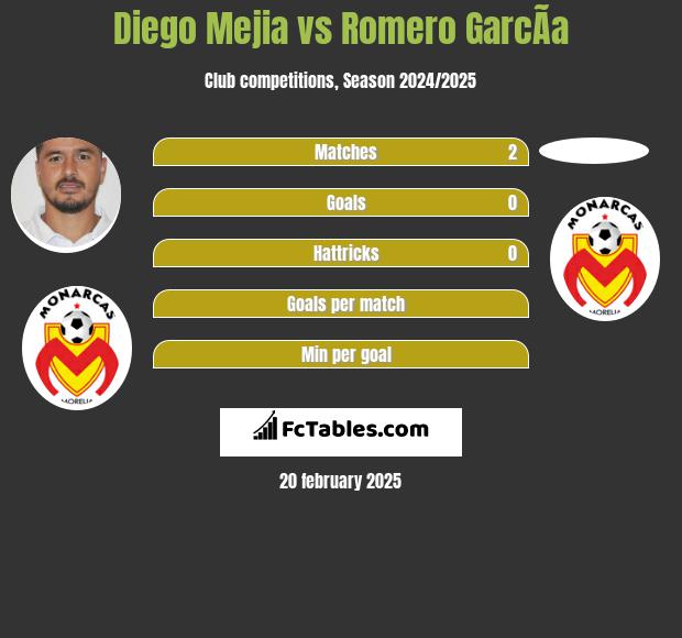 Diego Mejia vs Romero GarcÃ­a h2h player stats