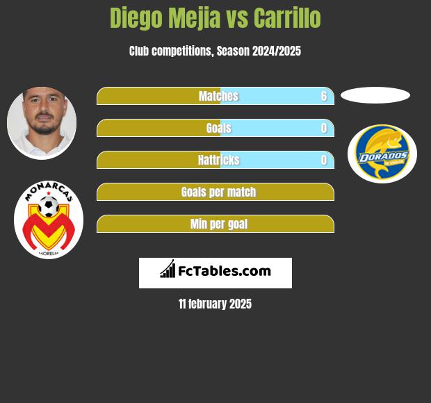 Diego Mejia vs Carrillo h2h player stats