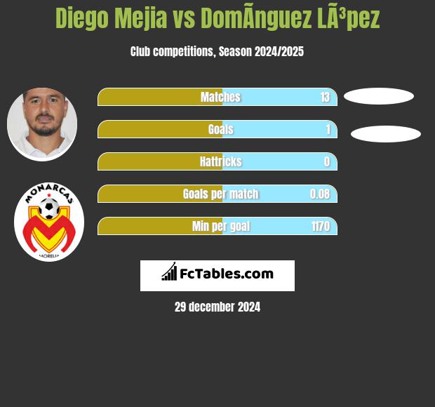 Diego Mejia vs DomÃ­nguez LÃ³pez h2h player stats