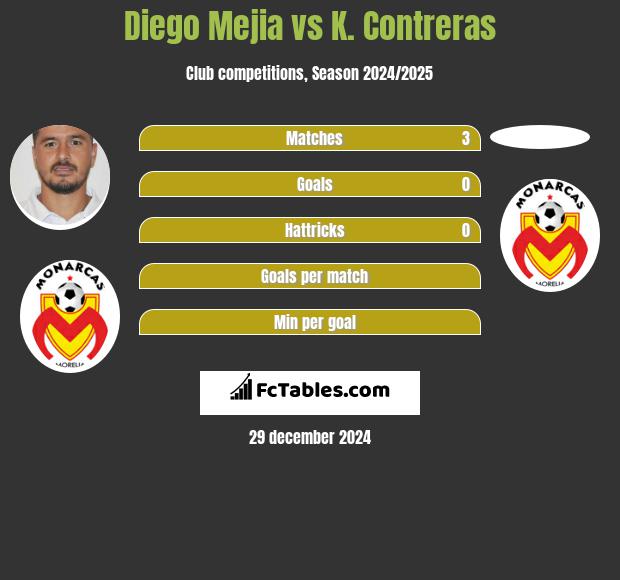 Diego Mejia vs K. Contreras h2h player stats