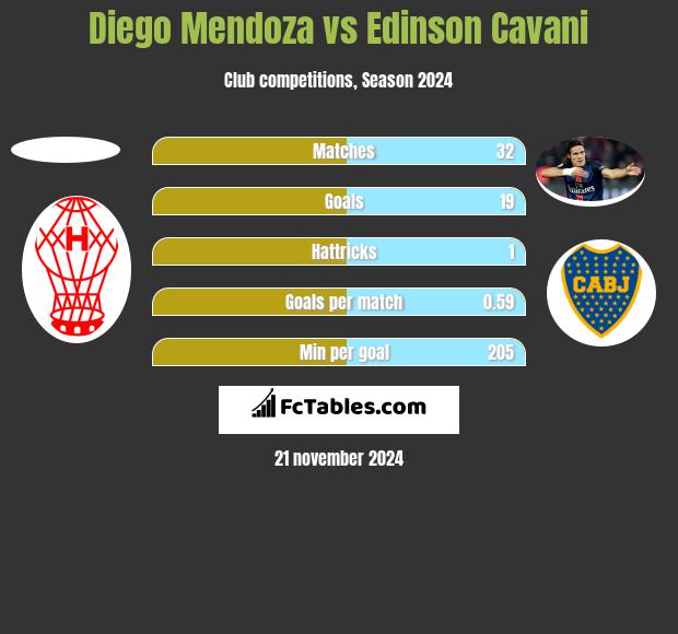 Diego Mendoza vs Edinson Cavani h2h player stats