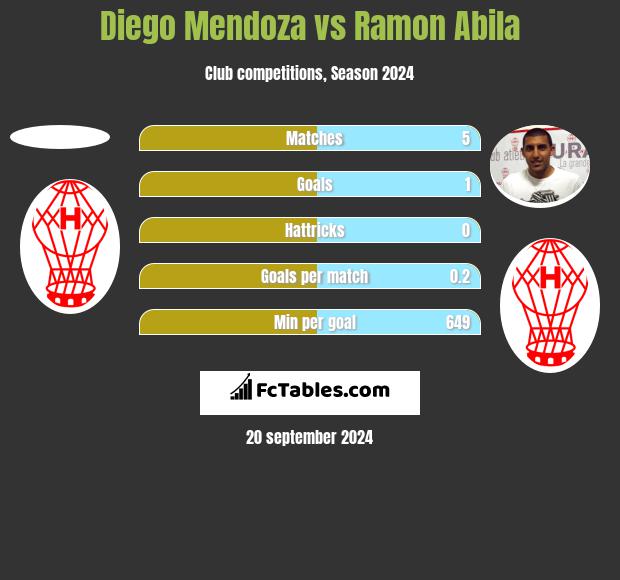 Diego Mendoza vs Ramon Abila h2h player stats