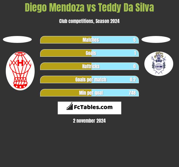 Diego Mendoza vs Teddy Da Silva h2h player stats