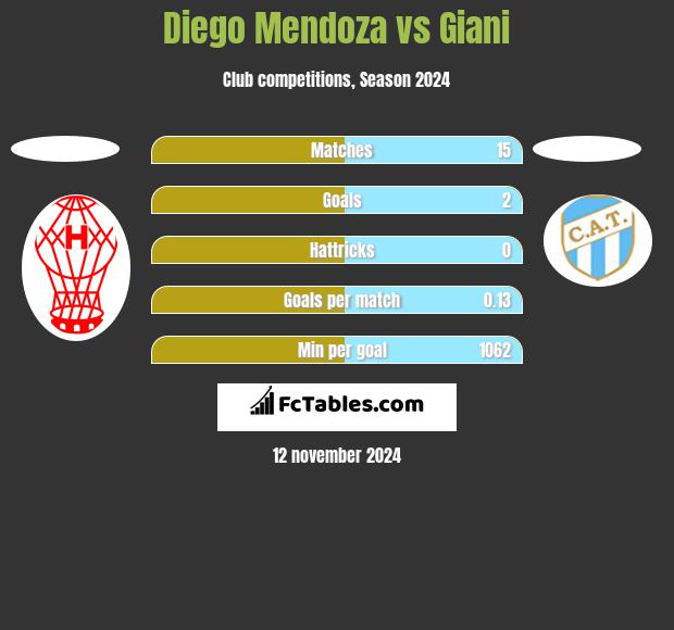 Diego Mendoza vs Giani h2h player stats