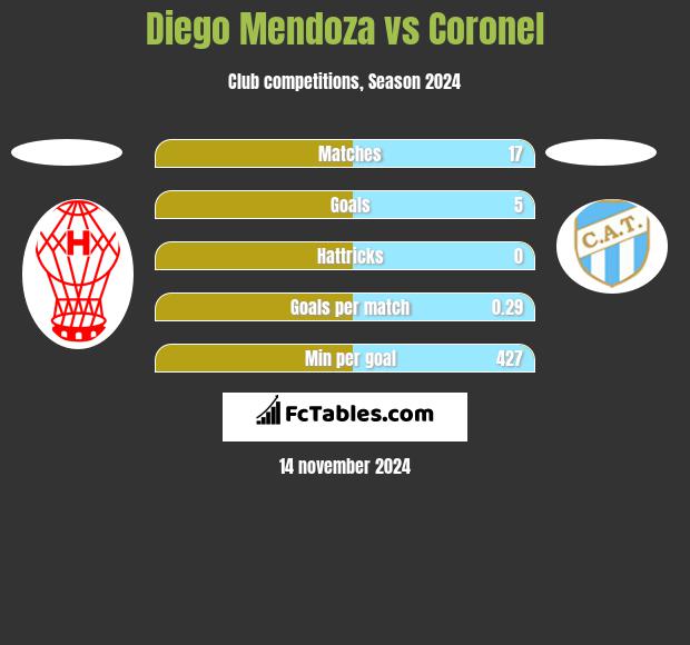 Diego Mendoza vs Coronel h2h player stats