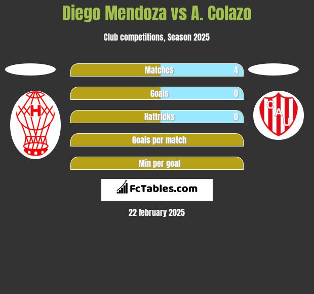 Diego Mendoza vs A. Colazo h2h player stats