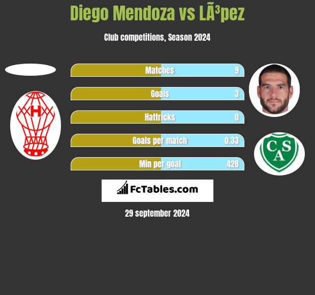 Diego Mendoza vs LÃ³pez h2h player stats