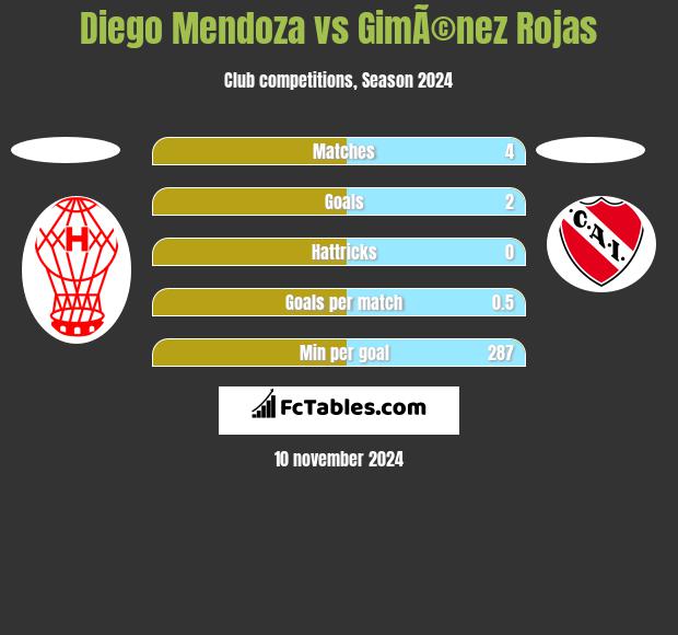 Diego Mendoza vs GimÃ©nez Rojas h2h player stats