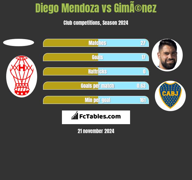 Diego Mendoza vs GimÃ©nez h2h player stats