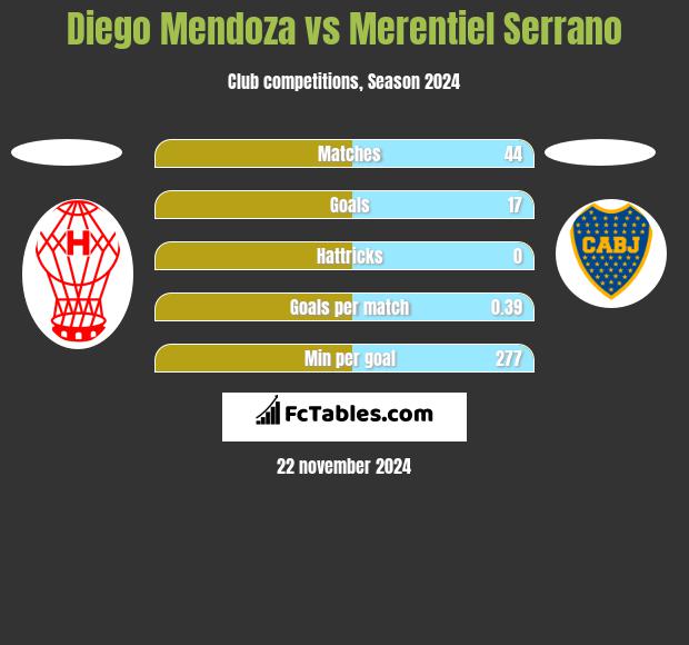 Diego Mendoza vs Merentiel Serrano h2h player stats