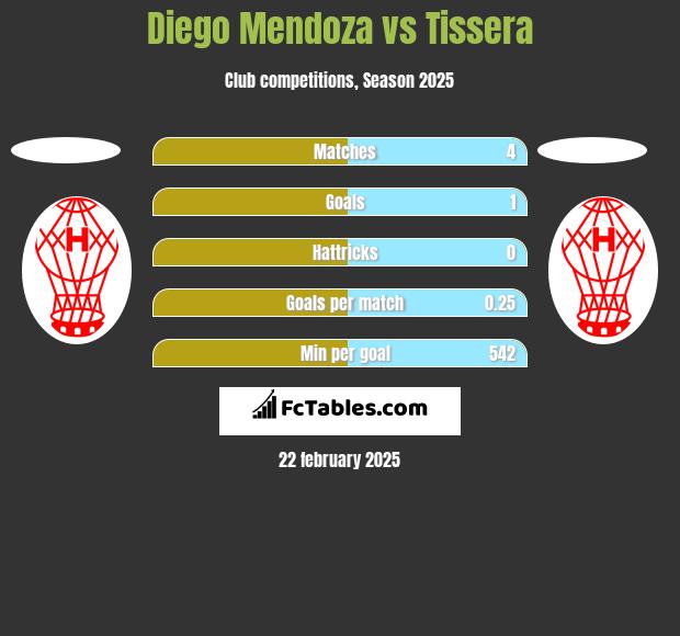 Diego Mendoza vs Tissera h2h player stats