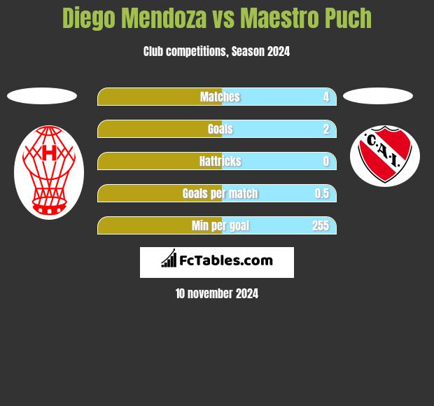 Diego Mendoza vs Maestro Puch h2h player stats