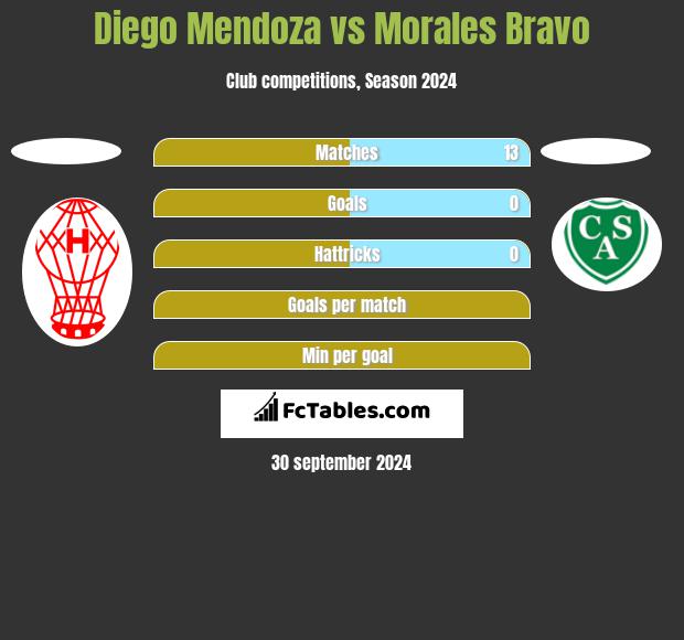 Diego Mendoza vs Morales Bravo h2h player stats