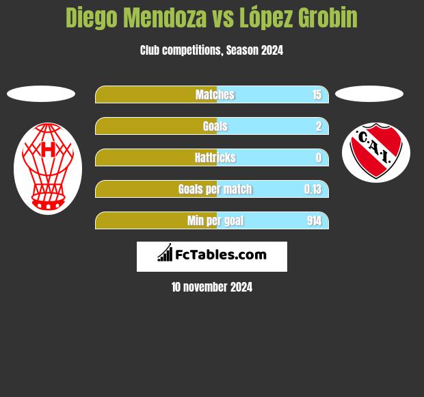 Diego Mendoza vs López Grobin h2h player stats