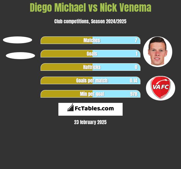 Diego Michael vs Nick Venema h2h player stats