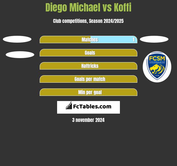 Diego Michael vs Koffi h2h player stats