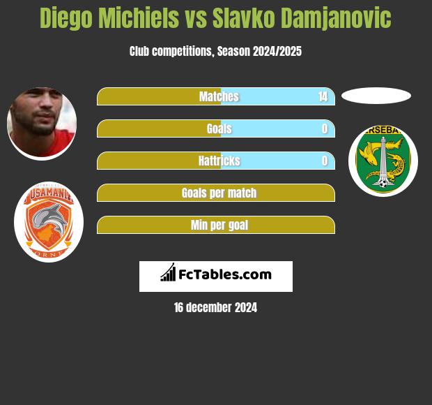 Diego Michiels vs Slavko Damjanovic h2h player stats