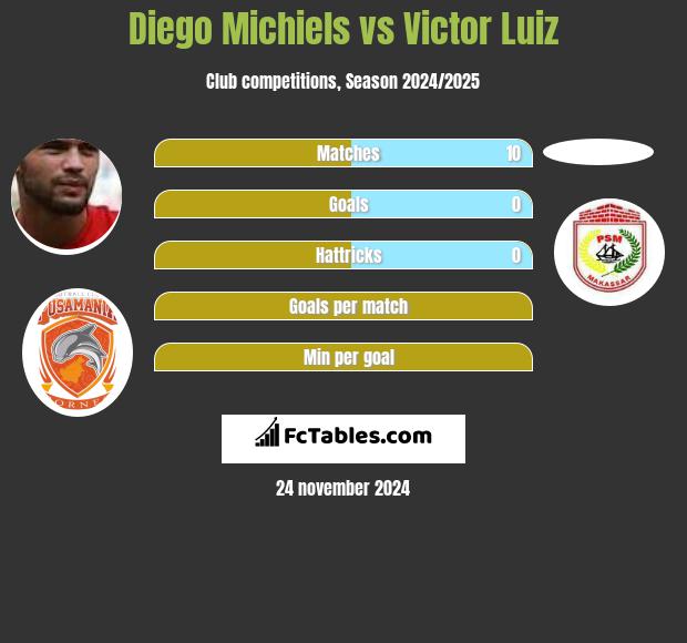 Diego Michiels vs Victor Luiz h2h player stats