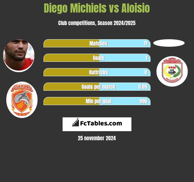 Diego Michiels vs Aloisio h2h player stats