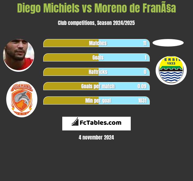 Diego Michiels vs Moreno de FranÃ§a h2h player stats