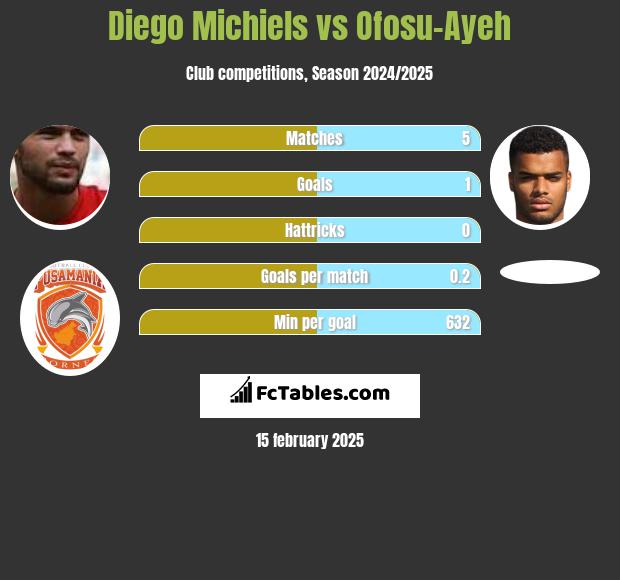 Diego Michiels vs Ofosu-Ayeh h2h player stats