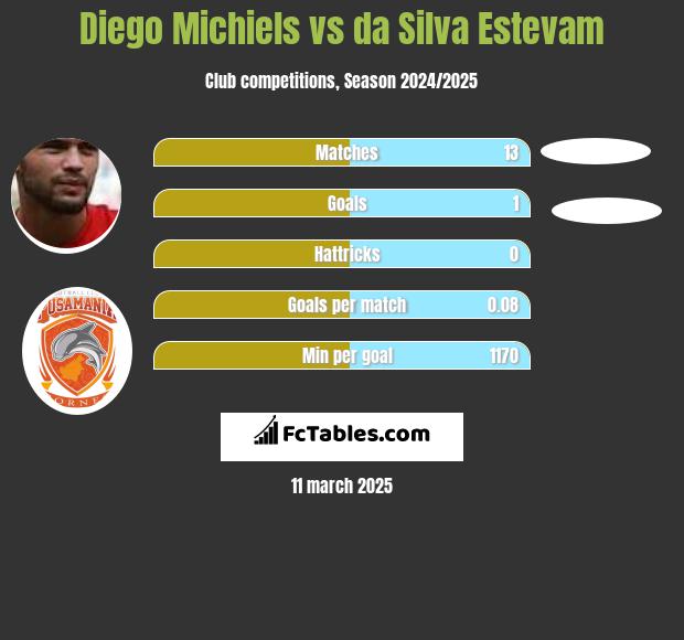 Diego Michiels vs da Silva Estevam h2h player stats