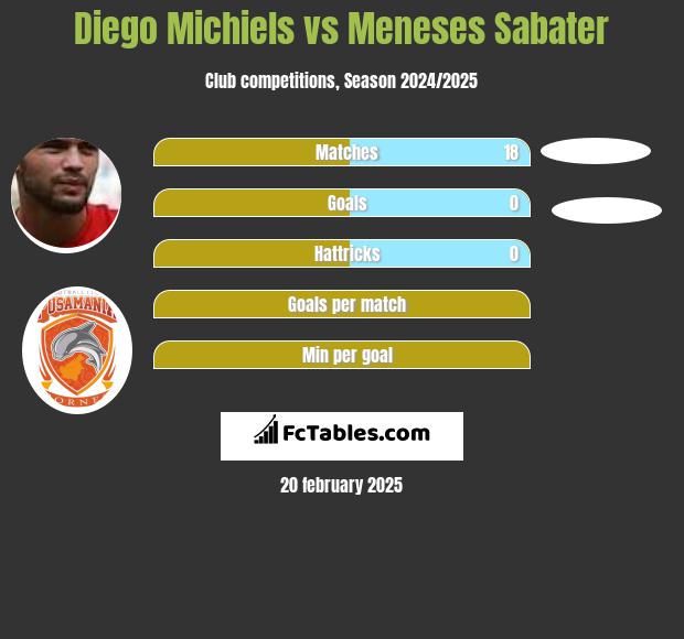 Diego Michiels vs Meneses Sabater h2h player stats